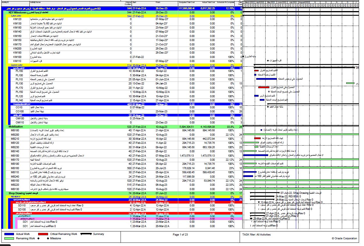 اعمال البرامج الزمنية لاحد مشاريع البنية التحتيه التابعه للبنك الدولي - جمهوريه مصر العربية